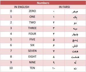 Learn To Write Numbers 1 To 20 In Farsi